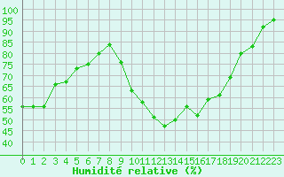 Courbe de l'humidit relative pour Roissy (95)