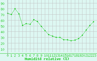Courbe de l'humidit relative pour Rodez (12)