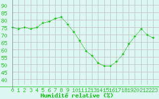 Courbe de l'humidit relative pour Dinard (35)