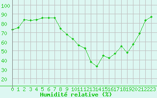 Courbe de l'humidit relative pour Strasbourg (67)