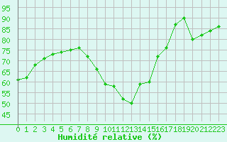 Courbe de l'humidit relative pour Dunkerque (59)