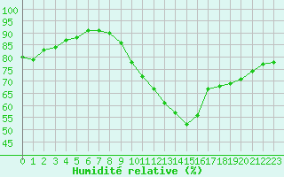 Courbe de l'humidit relative pour Manlleu (Esp)