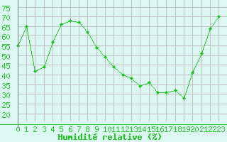 Courbe de l'humidit relative pour Grasque (13)
