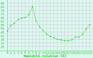 Courbe de l'humidit relative pour Dijon / Longvic (21)