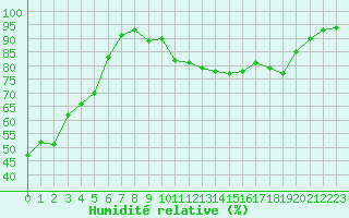 Courbe de l'humidit relative pour Biscarrosse (40)
