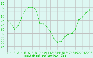 Courbe de l'humidit relative pour Les Pennes-Mirabeau (13)