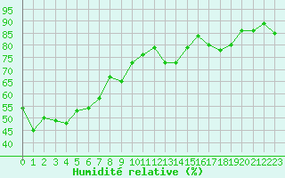 Courbe de l'humidit relative pour Boulogne (62)