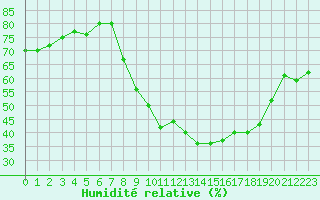 Courbe de l'humidit relative pour Bziers Cap d'Agde (34)