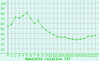 Courbe de l'humidit relative pour Grenoble/St-Etienne-St-Geoirs (38)