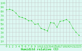 Courbe de l'humidit relative pour Selonnet - Chabanon (04)