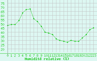 Courbe de l'humidit relative pour Sauteyrargues (34)