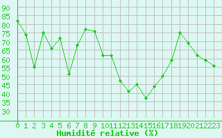 Courbe de l'humidit relative pour Calvi (2B)