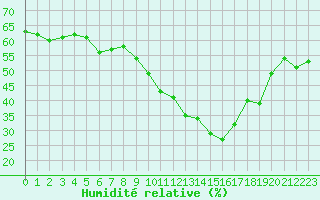 Courbe de l'humidit relative pour Chteau-Chinon (58)