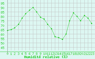 Courbe de l'humidit relative pour Chambry / Aix-Les-Bains (73)