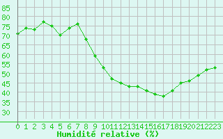 Courbe de l'humidit relative pour Aniane (34)