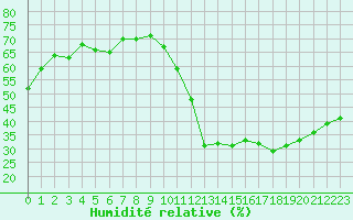 Courbe de l'humidit relative pour Avila - La Colilla (Esp)