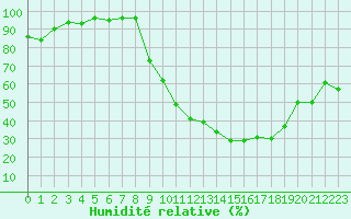 Courbe de l'humidit relative pour Reims-Prunay (51)