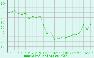 Courbe de l'humidit relative pour Bagnres-de-Luchon (31)