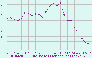 Courbe du refroidissement olien pour Bourg-en-Bresse (01)