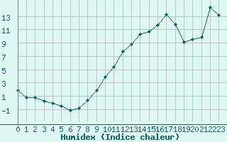 Courbe de l'humidex pour Sauteyrargues (34)