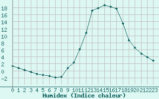 Courbe de l'humidex pour Liefrange (Lu)