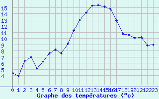 Courbe de tempratures pour Chatelus-Malvaleix (23)