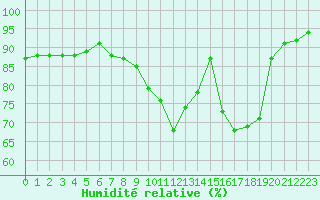 Courbe de l'humidit relative pour Le Mesnil-Esnard (76)