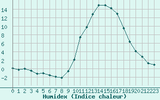 Courbe de l'humidex pour Boulaide (Lux)