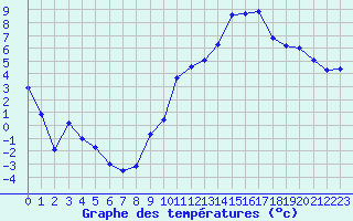 Courbe de tempratures pour Creil (60)