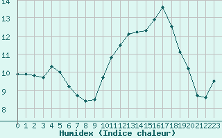 Courbe de l'humidex pour Ouessant (29)