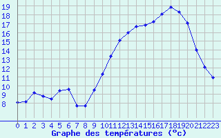 Courbe de tempratures pour Saint-Martial-de-Vitaterne (17)