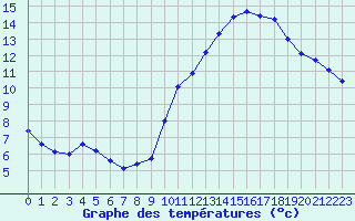 Courbe de tempratures pour Dinard (35)