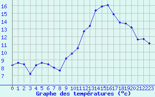 Courbe de tempratures pour Thorrenc (07)