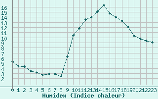 Courbe de l'humidex pour Saint-Igneuc (22)