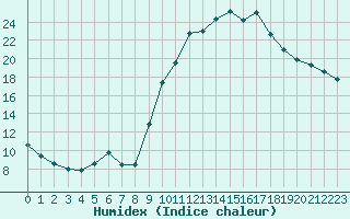 Courbe de l'humidex pour Izegem (Be)