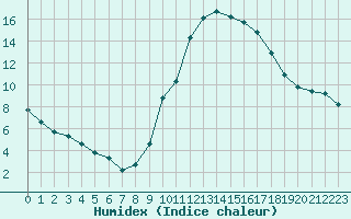 Courbe de l'humidex pour Taradeau (83)