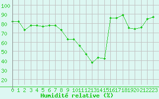 Courbe de l'humidit relative pour Sainte-Locadie (66)