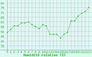 Courbe de l'humidit relative pour Malbosc (07)