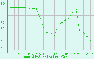 Courbe de l'humidit relative pour Cavalaire-sur-Mer (83)