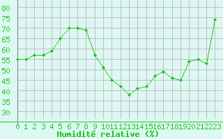 Courbe de l'humidit relative pour Saint-Jean-de-Vedas (34)