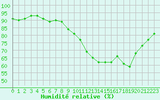 Courbe de l'humidit relative pour Corsept (44)