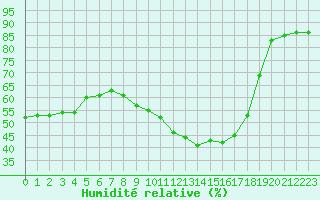 Courbe de l'humidit relative pour Dieppe (76)