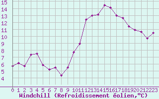 Courbe du refroidissement olien pour Strasbourg (67)