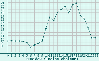 Courbe de l'humidex pour Lans-en-Vercors (38)