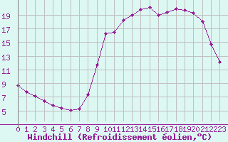 Courbe du refroidissement olien pour Voinmont (54)
