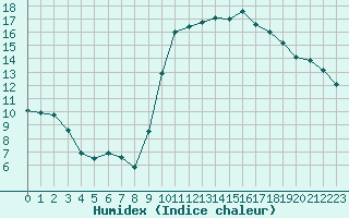 Courbe de l'humidex pour La Rochelle - Aerodrome (17)