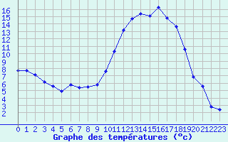 Courbe de tempratures pour Recoules de Fumas (48)