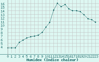 Courbe de l'humidex pour Saint-Philbert-de-Grand-Lieu (44)