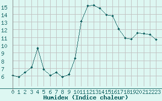 Courbe de l'humidex pour Plussin (42)