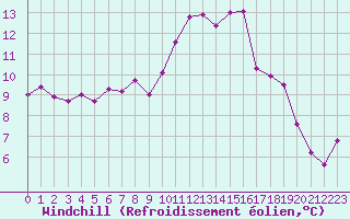 Courbe du refroidissement olien pour Carpentras (84)